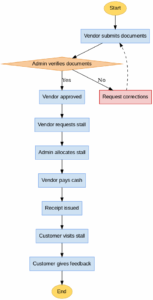 AsIs ActivityDiagram Color 153x300